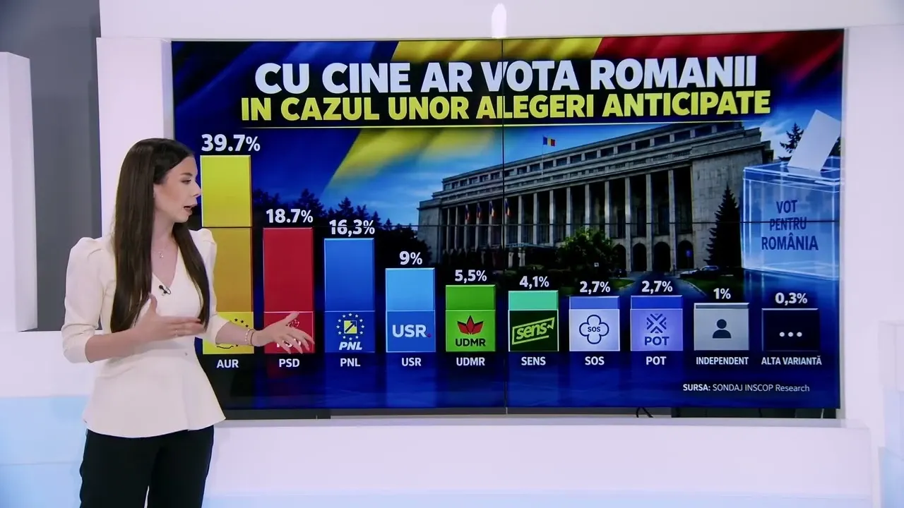 Sondaj INSCOP: AUR conduce detașat în preferințele românilor, PNL și USR s-au prăbușit