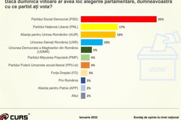 Sondaj CURS: Datele care agită apele. Toate calculele politice, date peste cap