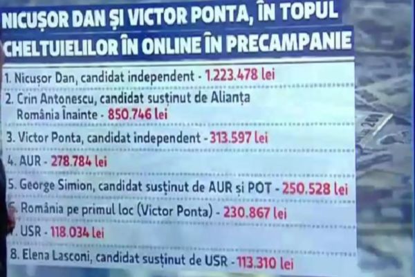 NICUȘOR DAN ȘI PONTA, ÎN TOPUL CHELTUIELILOR ONLINE ÎN PRECAMPANIE. DE UNDE PROVIN BANII?
